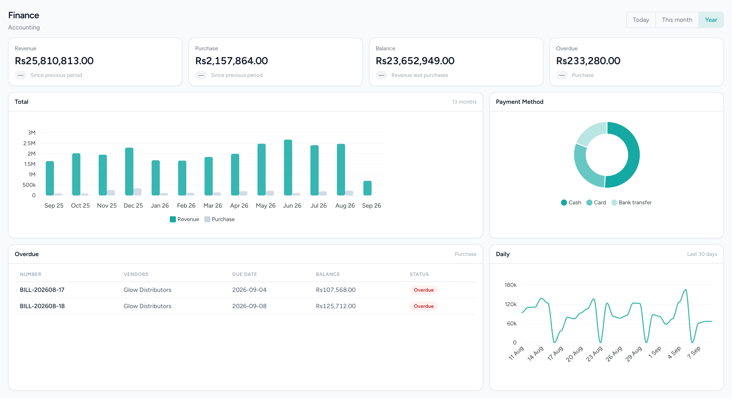 The IMFlow360 finance dashboard: revenue and purchases for the period with the gap between them, overdue supplier balances, a thirteen-month chart comparing revenue against purchases, a breakdown of how customers paid, a table of overdue and pending bills by vendor, and a thirty-day revenue line.