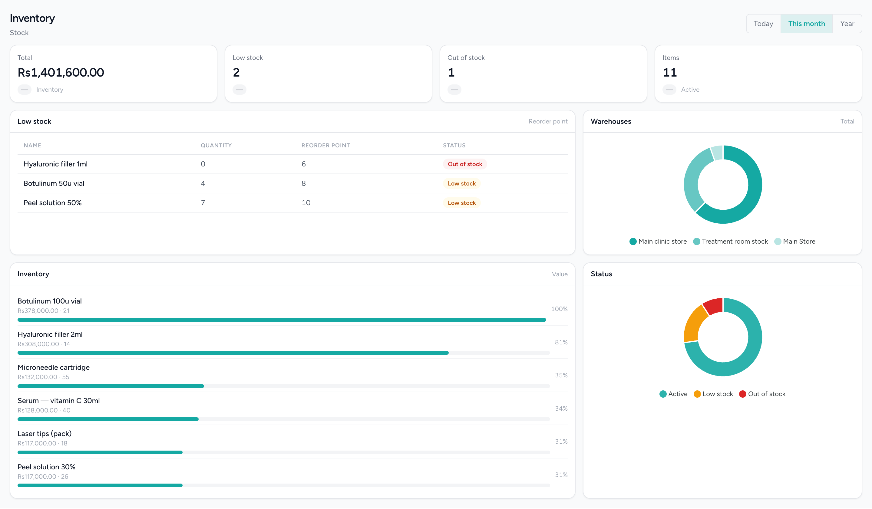The IMFlow360 inventory dashboard: total stock value, counts of low and out-of-stock items, a reorder table naming each item with its quantity against its reorder point, a stock-status breakdown, stock split by warehouse, and the highest-value items ranked.