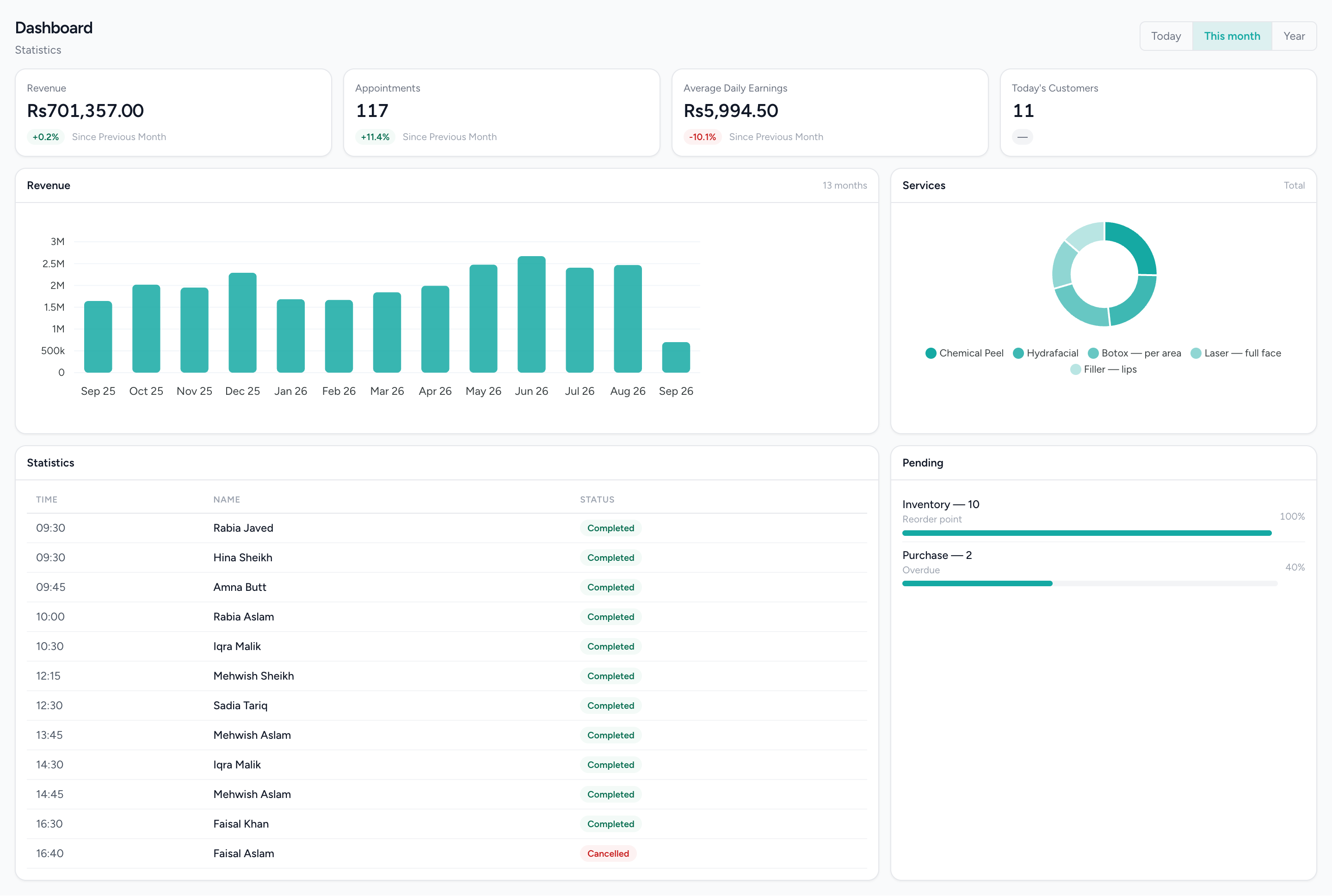The IMFlow360 owner dashboard for a beauty clinic: revenue for the month with the change on the previous one, appointment count, average daily earnings, a thirteen-month revenue chart, a breakdown of which treatments sold, and a count of today's customers, the day's appointment list with each booking's status, and a panel of what is pending across inventory and purchasing.