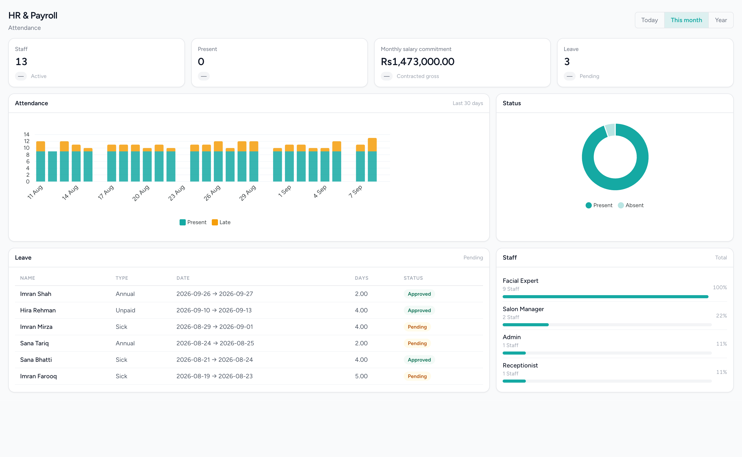 The IMFlow360 HR dashboard: active headcount, how many are present, the monthly contracted salary commitment, pending leave requests, a thirty-day attendance chart with late arrivals stacked on each day, an attendance-status breakdown, the leave queue with dates and approval status, and headcount by role.