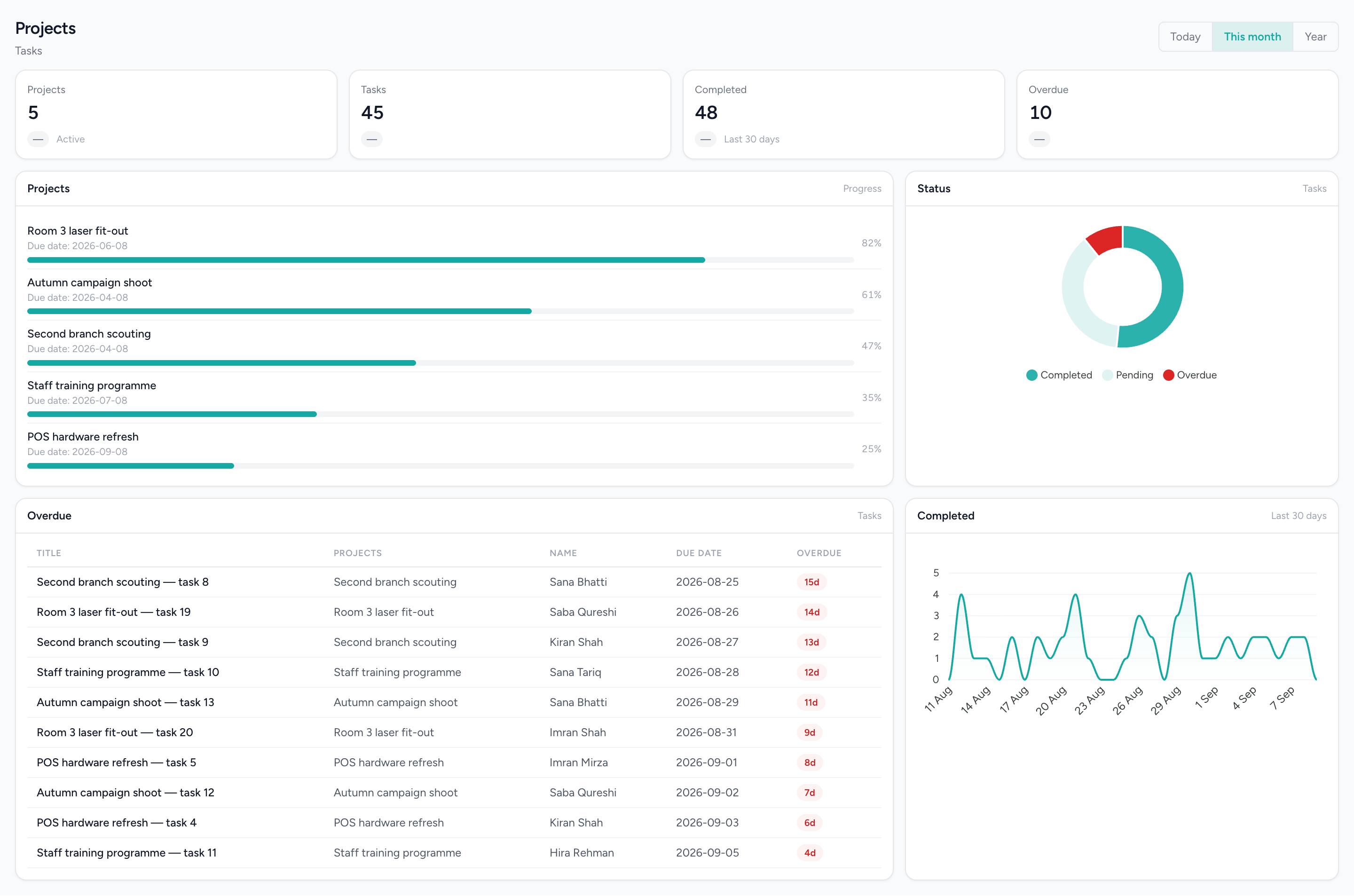 The IMFlow360 projects dashboard: active project count, open and completed task counts, an overdue count, each project with a progress bar and due date, a task status breakdown, a table of overdue tasks naming the project, the assignee and how many days late, and a thirty-day completion trend.