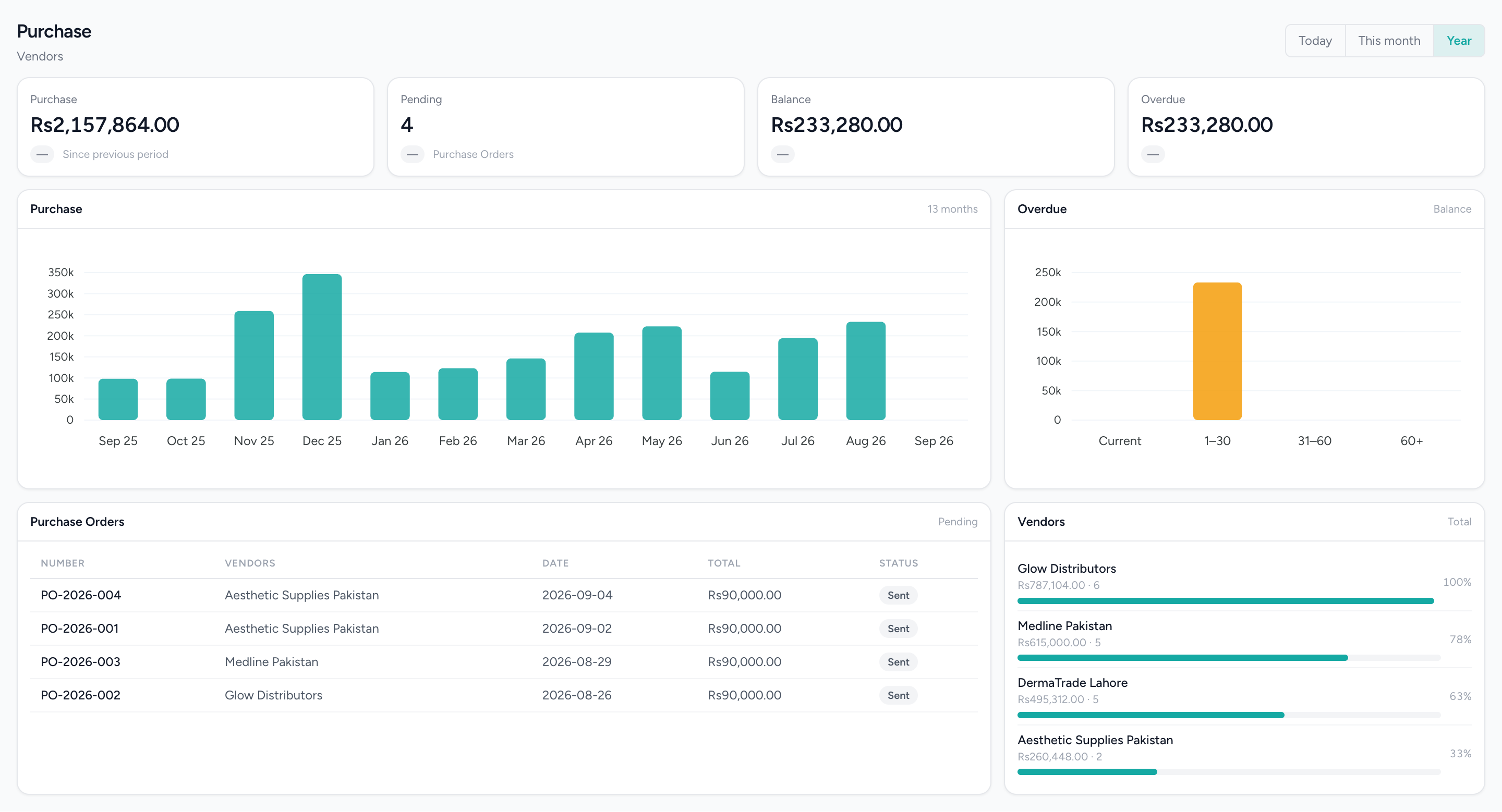 The IMFlow360 purchasing dashboard: supplier spend for the period, the count of open purchase orders, the outstanding balance and how much of it is overdue, a thirteen-month spend chart, an aged-balance chart splitting the balance into current, one to thirty, thirty-one to sixty and over sixty days, a table of open orders by vendor, and suppliers ranked by spend.
