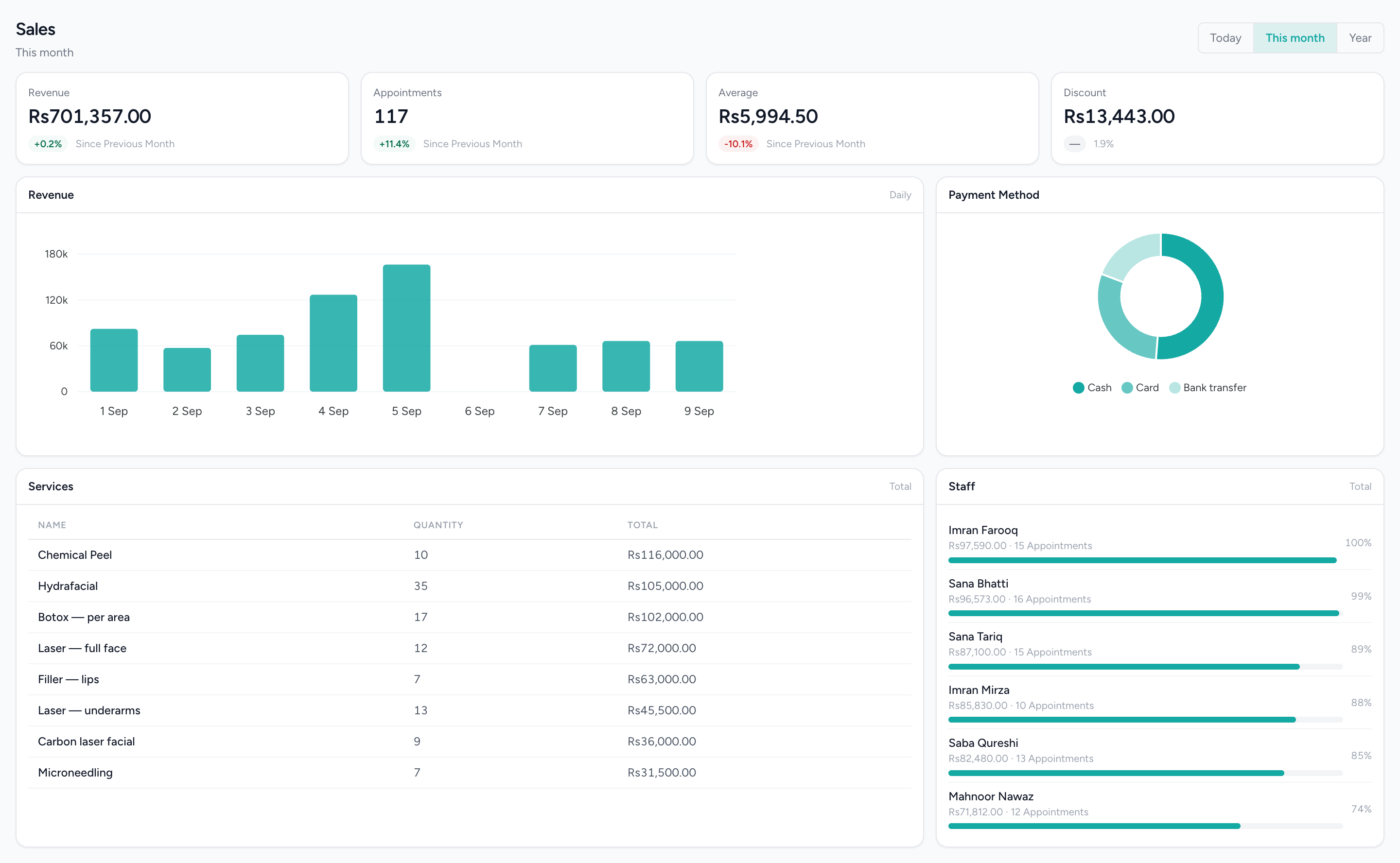 The IMFlow360 sales dashboard: revenue and order KPIs for the selected period, a daily revenue trend chart, a breakdown of sales by payment method, and top-selling items and staff for the period.